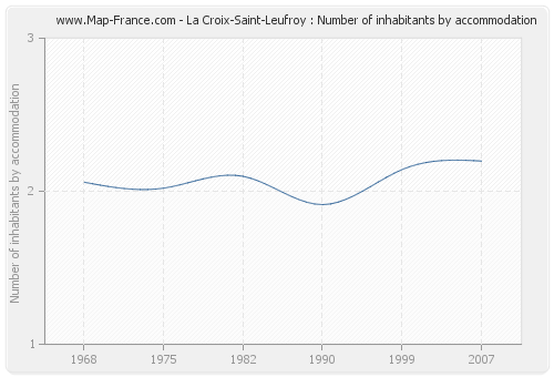 La Croix-Saint-Leufroy : Number of inhabitants by accommodation
